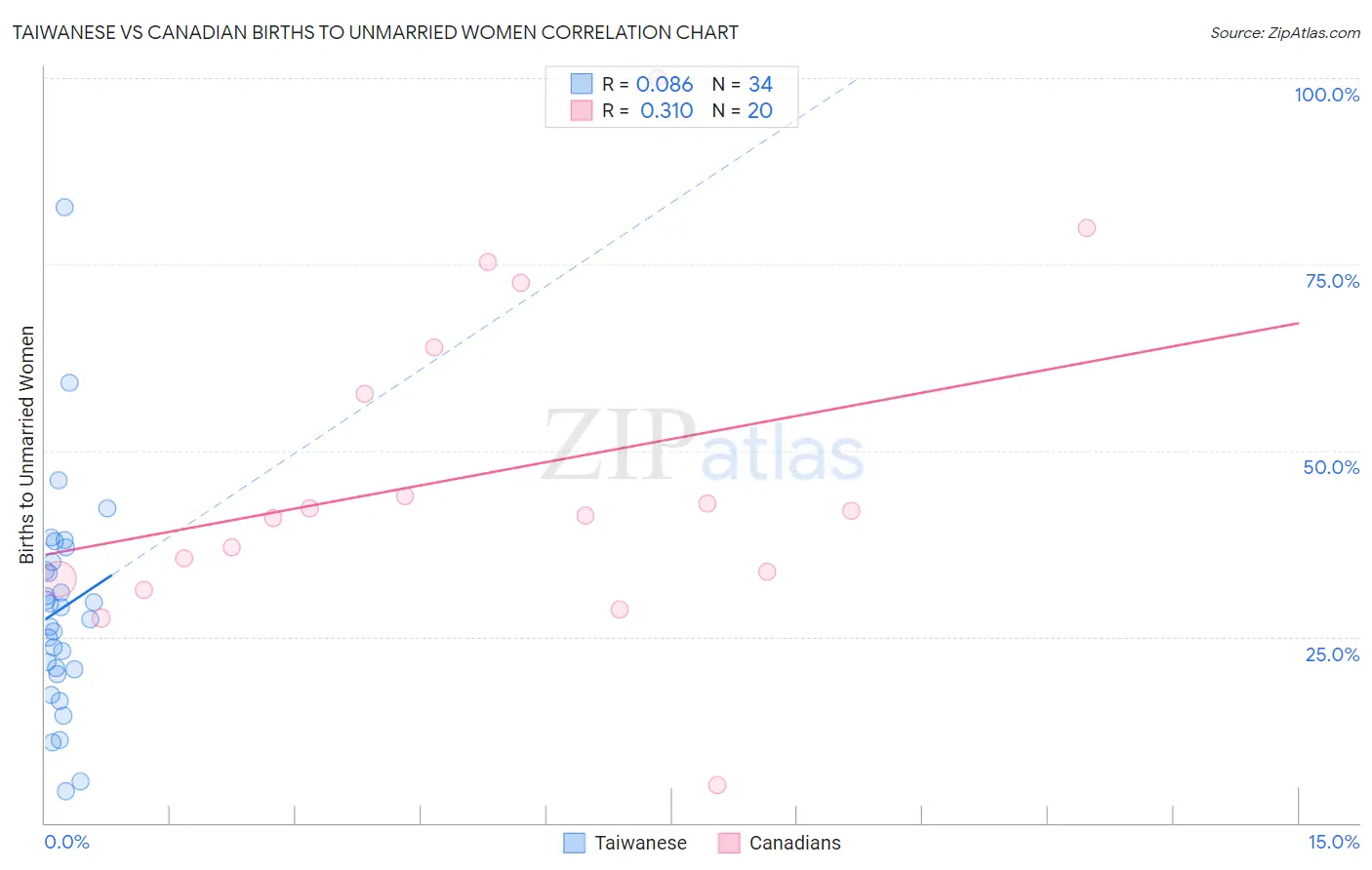 Taiwanese vs Canadian Births to Unmarried Women