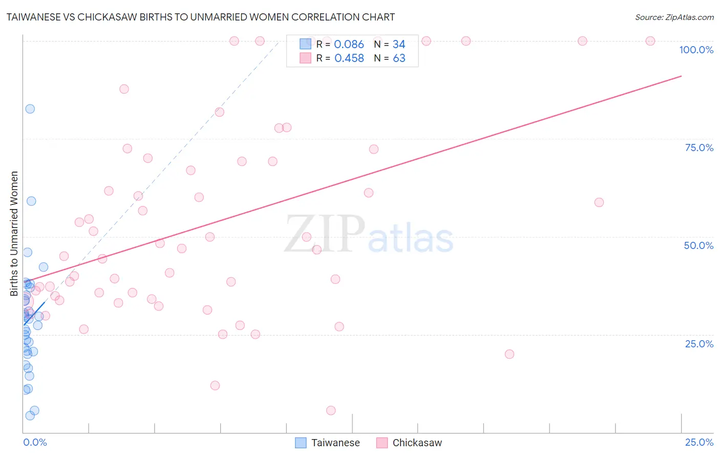 Taiwanese vs Chickasaw Births to Unmarried Women