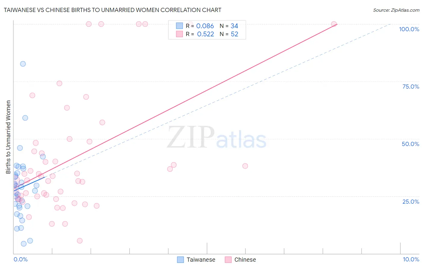 Taiwanese vs Chinese Births to Unmarried Women