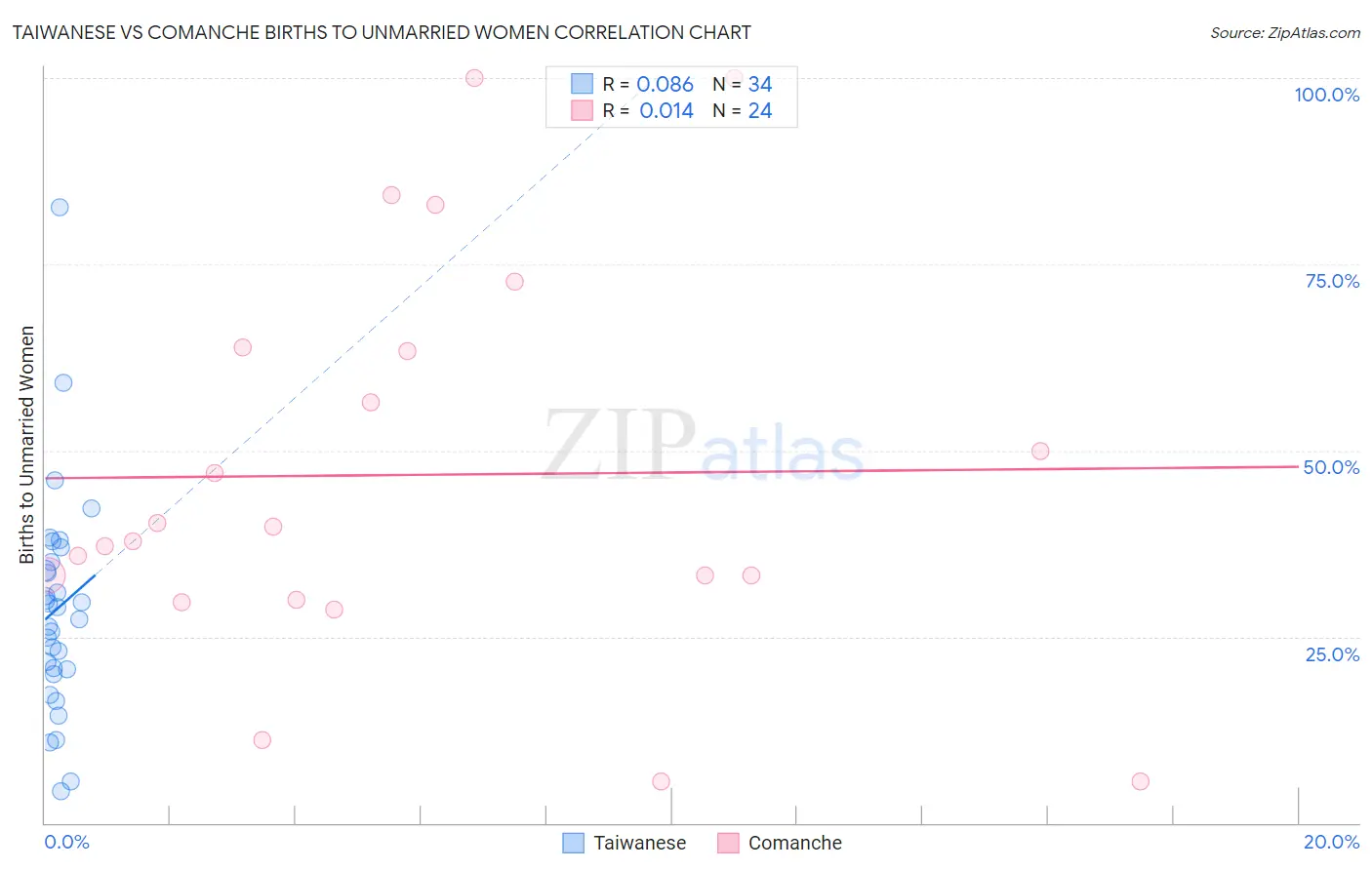 Taiwanese vs Comanche Births to Unmarried Women