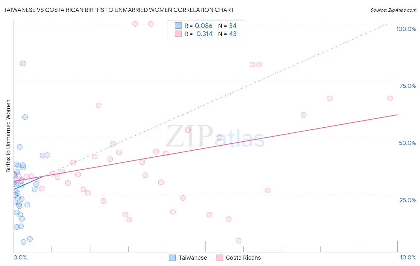 Taiwanese vs Costa Rican Births to Unmarried Women