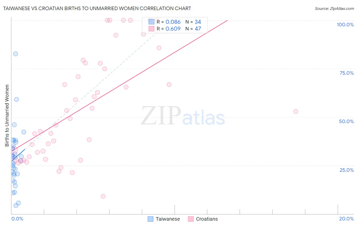 Taiwanese vs Croatian Births to Unmarried Women