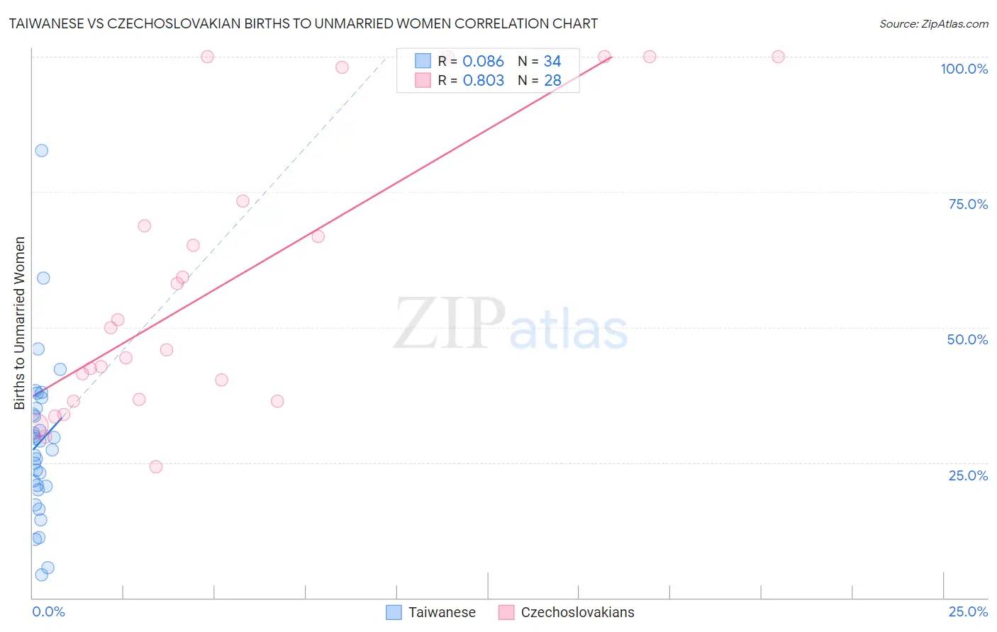 Taiwanese vs Czechoslovakian Births to Unmarried Women