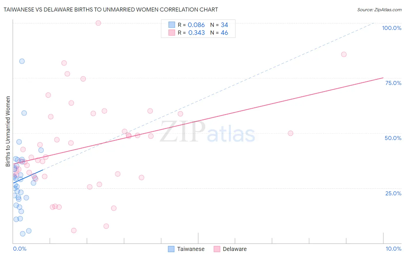 Taiwanese vs Delaware Births to Unmarried Women