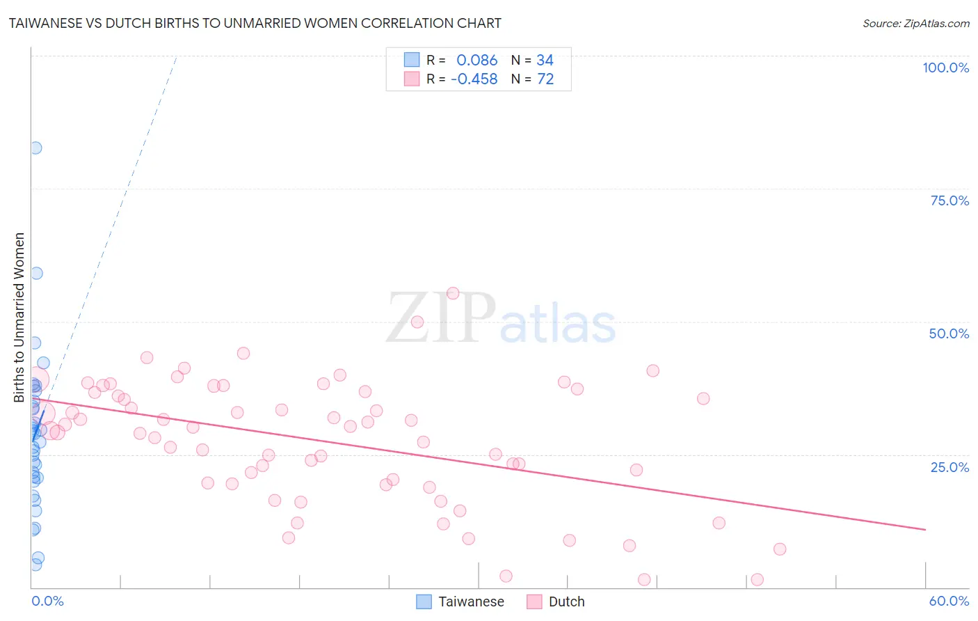 Taiwanese vs Dutch Births to Unmarried Women