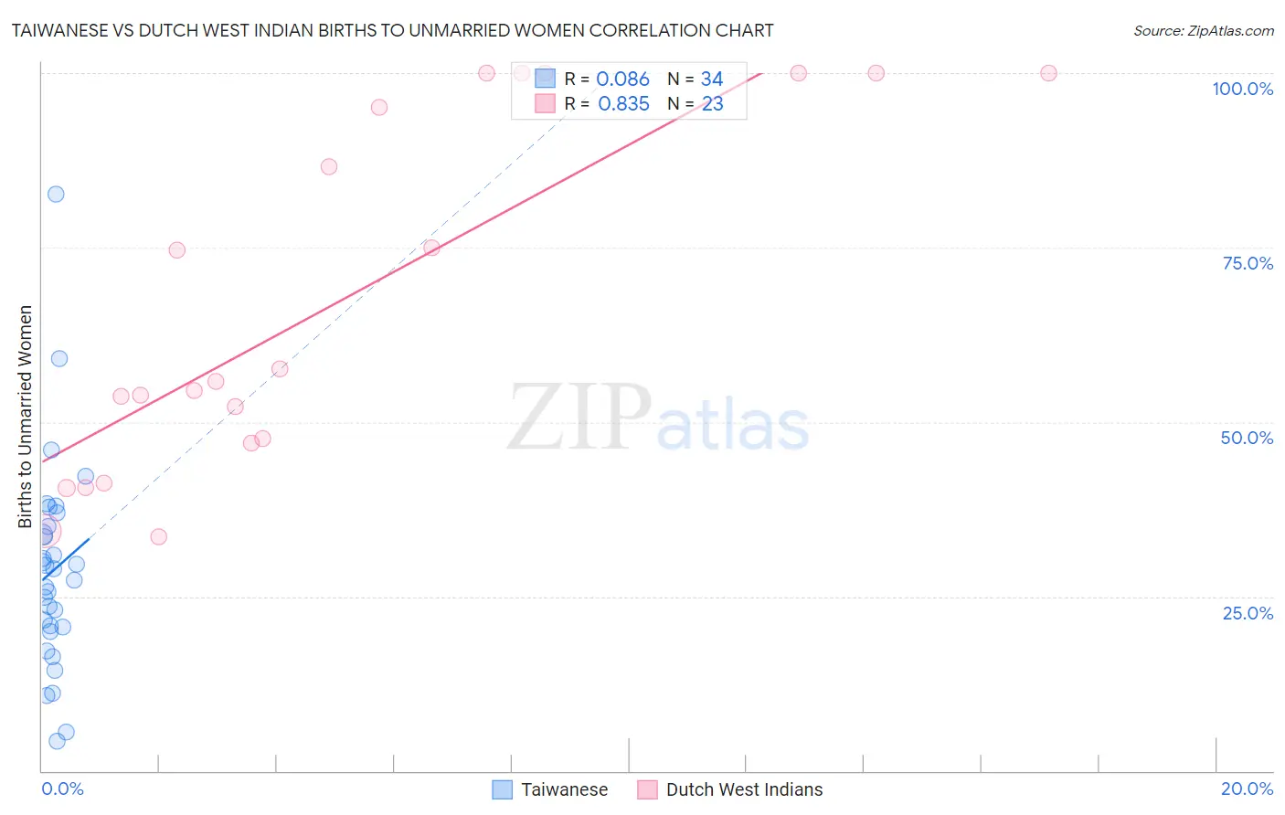 Taiwanese vs Dutch West Indian Births to Unmarried Women