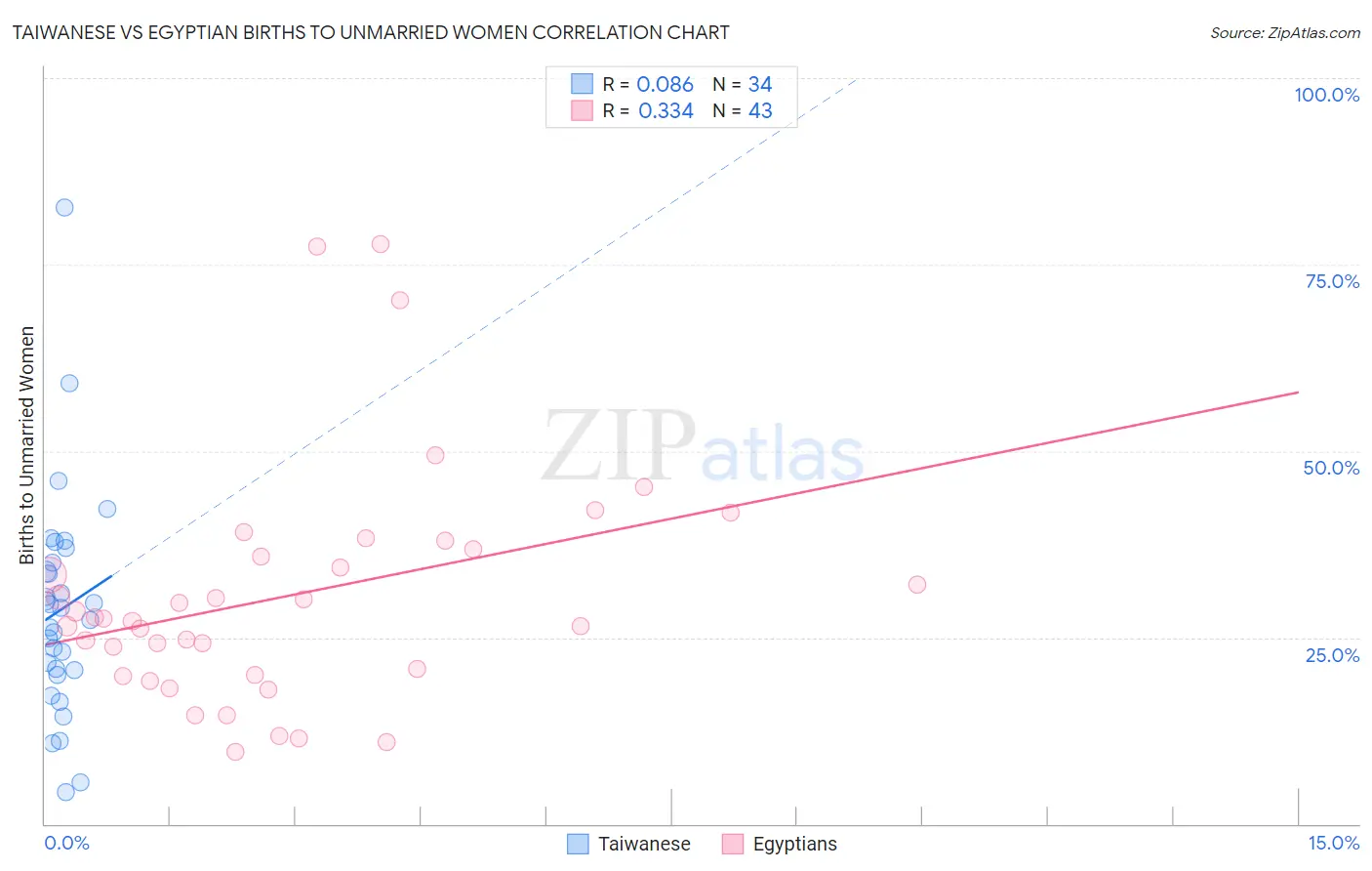 Taiwanese vs Egyptian Births to Unmarried Women