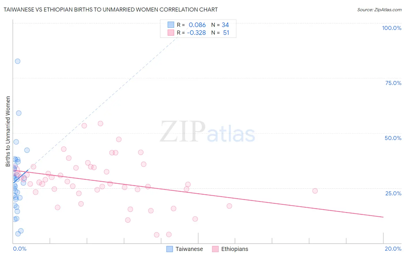 Taiwanese vs Ethiopian Births to Unmarried Women