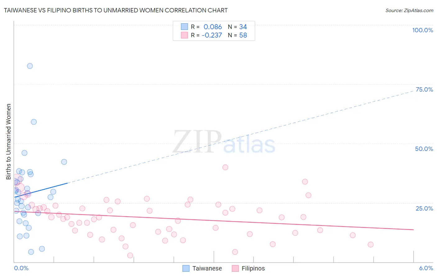 Taiwanese vs Filipino Births to Unmarried Women