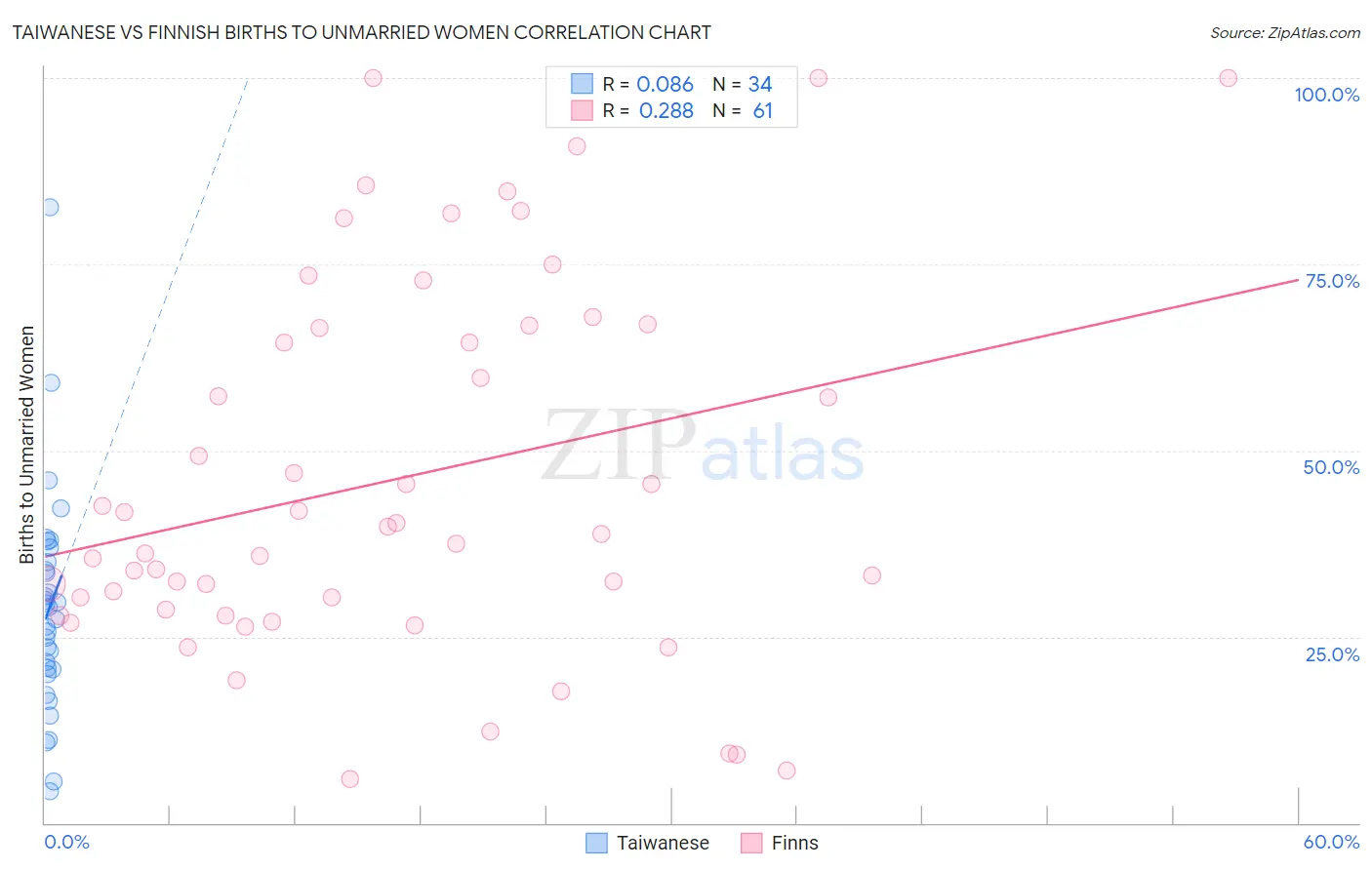 Taiwanese vs Finnish Births to Unmarried Women