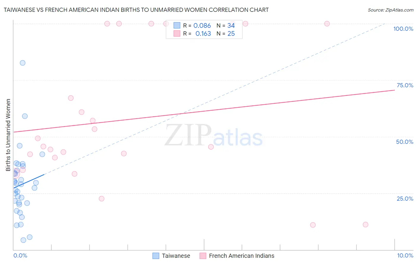 Taiwanese vs French American Indian Births to Unmarried Women