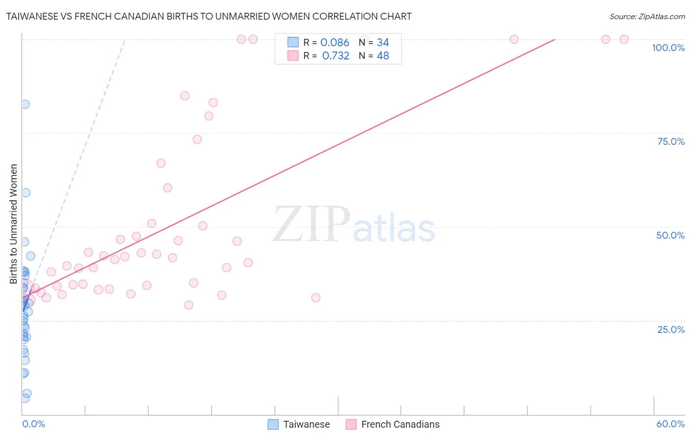 Taiwanese vs French Canadian Births to Unmarried Women