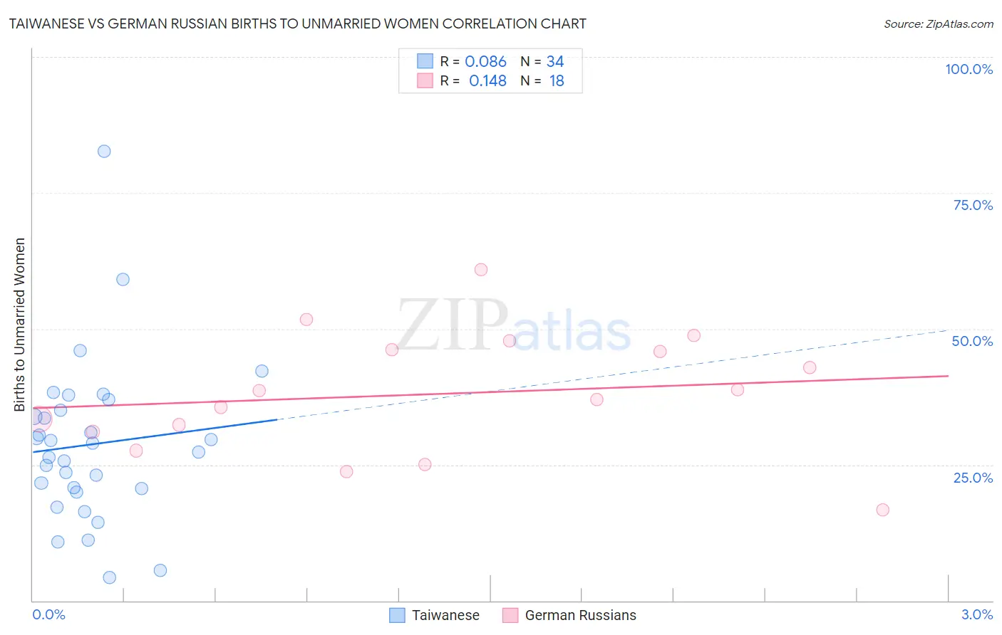 Taiwanese vs German Russian Births to Unmarried Women