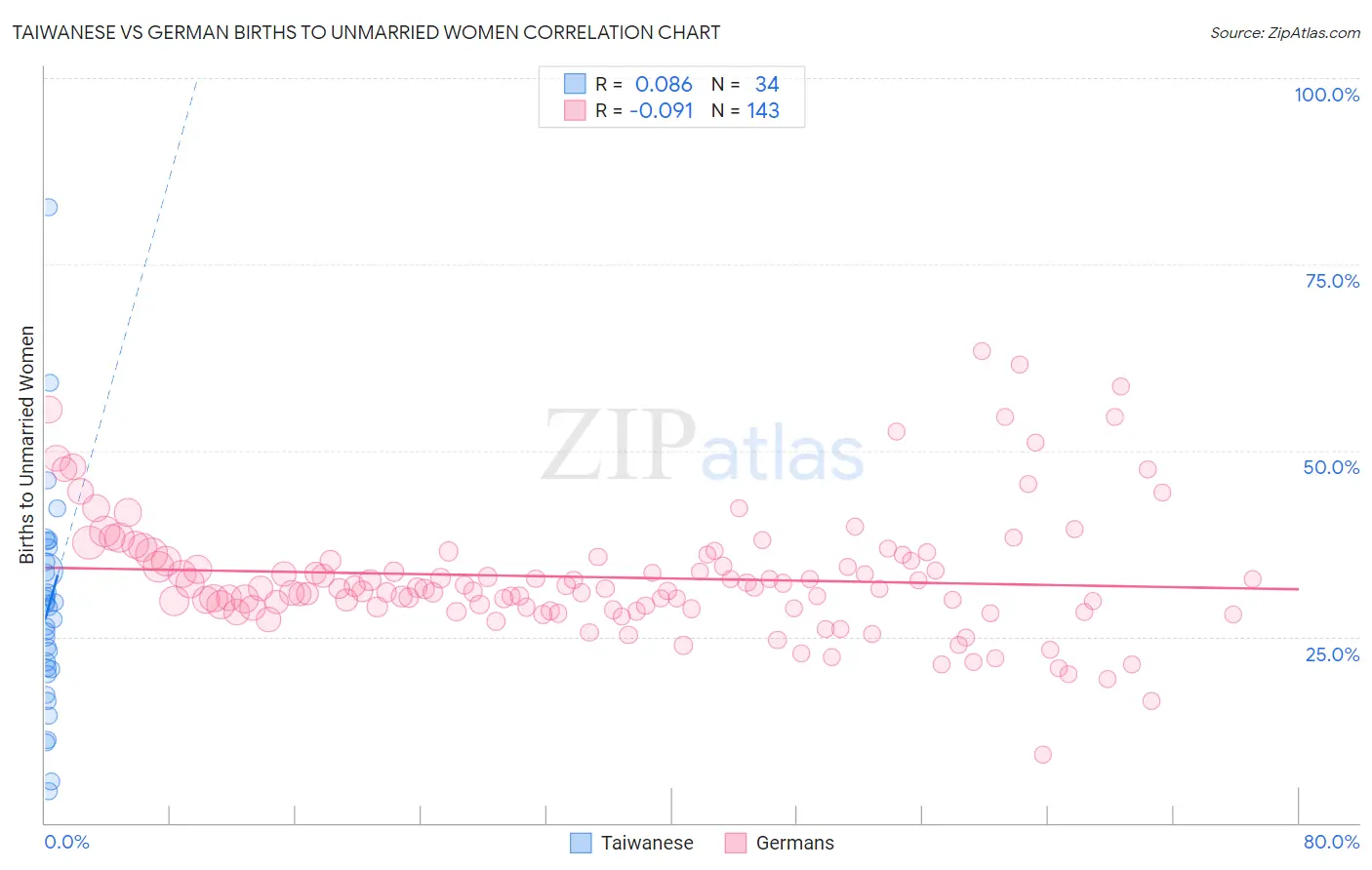 Taiwanese vs German Births to Unmarried Women