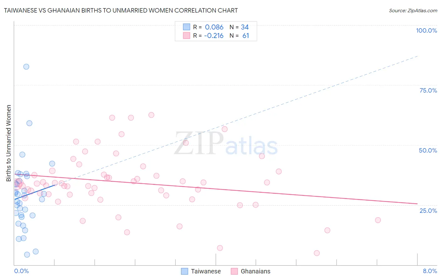 Taiwanese vs Ghanaian Births to Unmarried Women