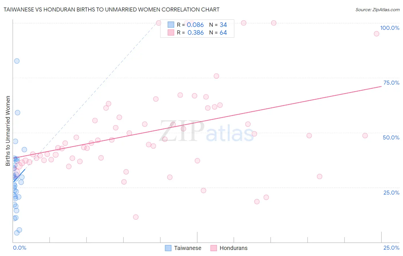 Taiwanese vs Honduran Births to Unmarried Women