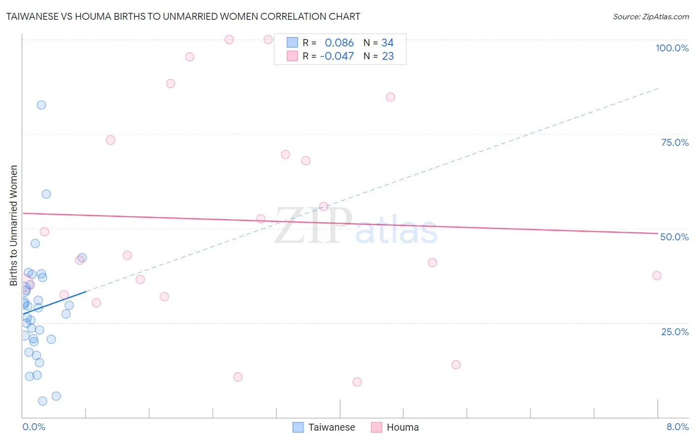 Taiwanese vs Houma Births to Unmarried Women