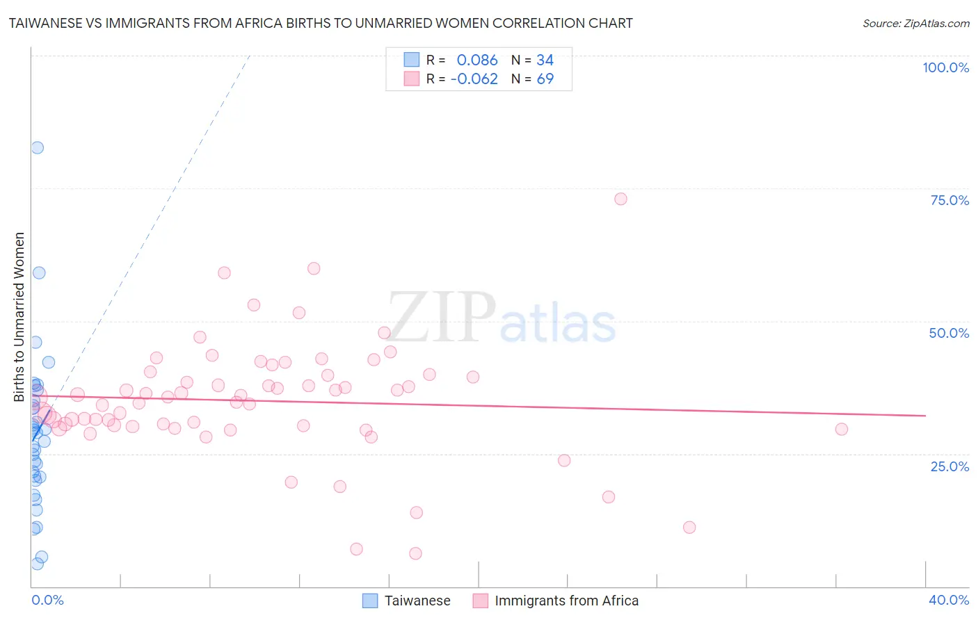 Taiwanese vs Immigrants from Africa Births to Unmarried Women