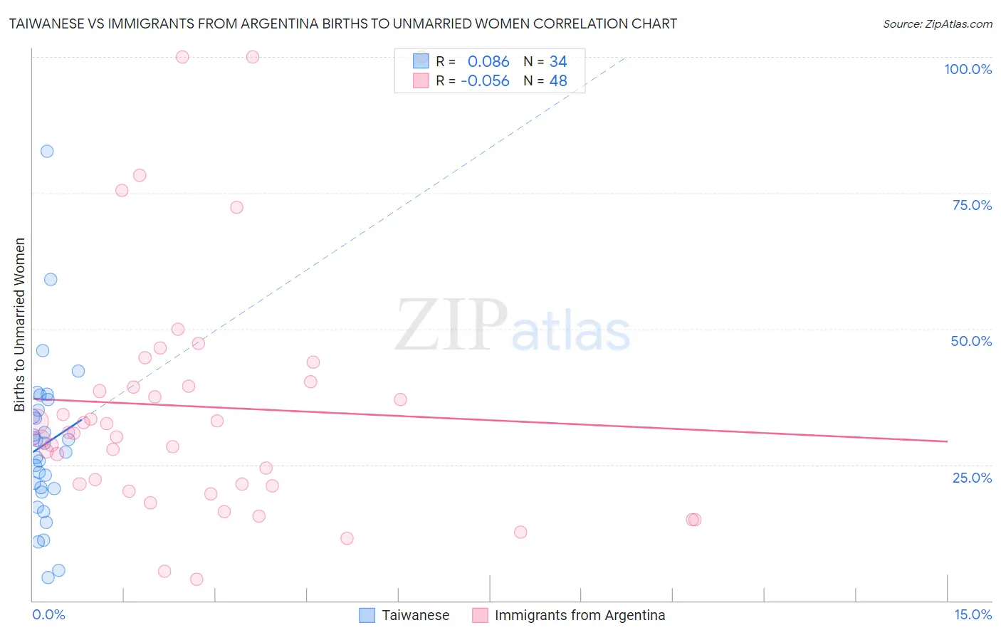 Taiwanese vs Immigrants from Argentina Births to Unmarried Women