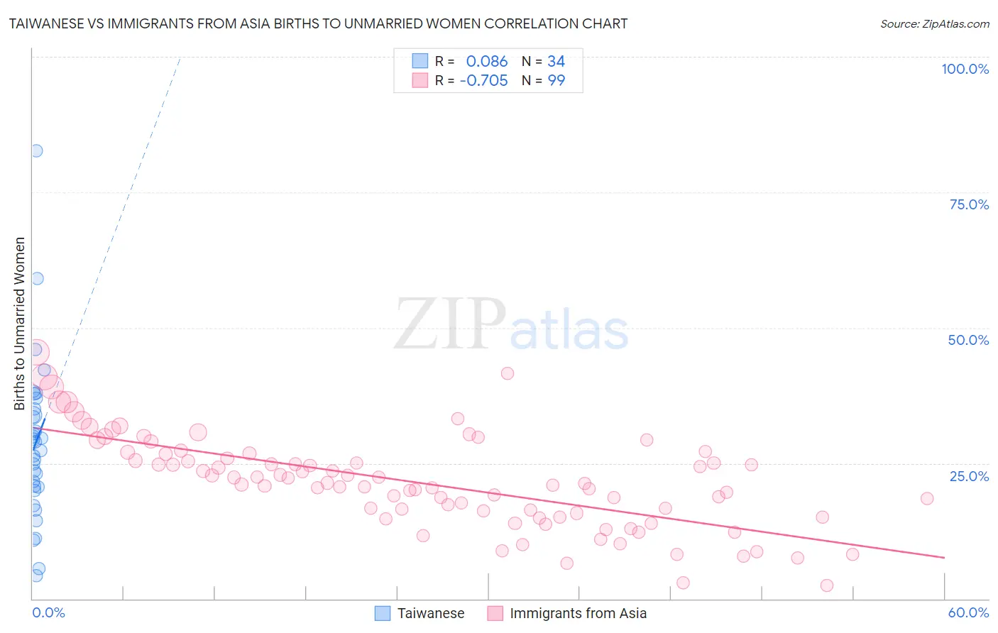 Taiwanese vs Immigrants from Asia Births to Unmarried Women