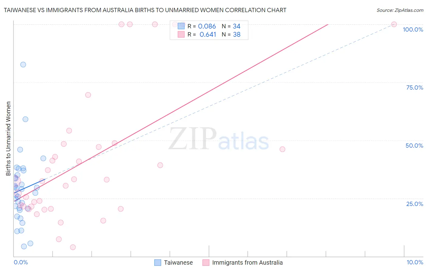 Taiwanese vs Immigrants from Australia Births to Unmarried Women