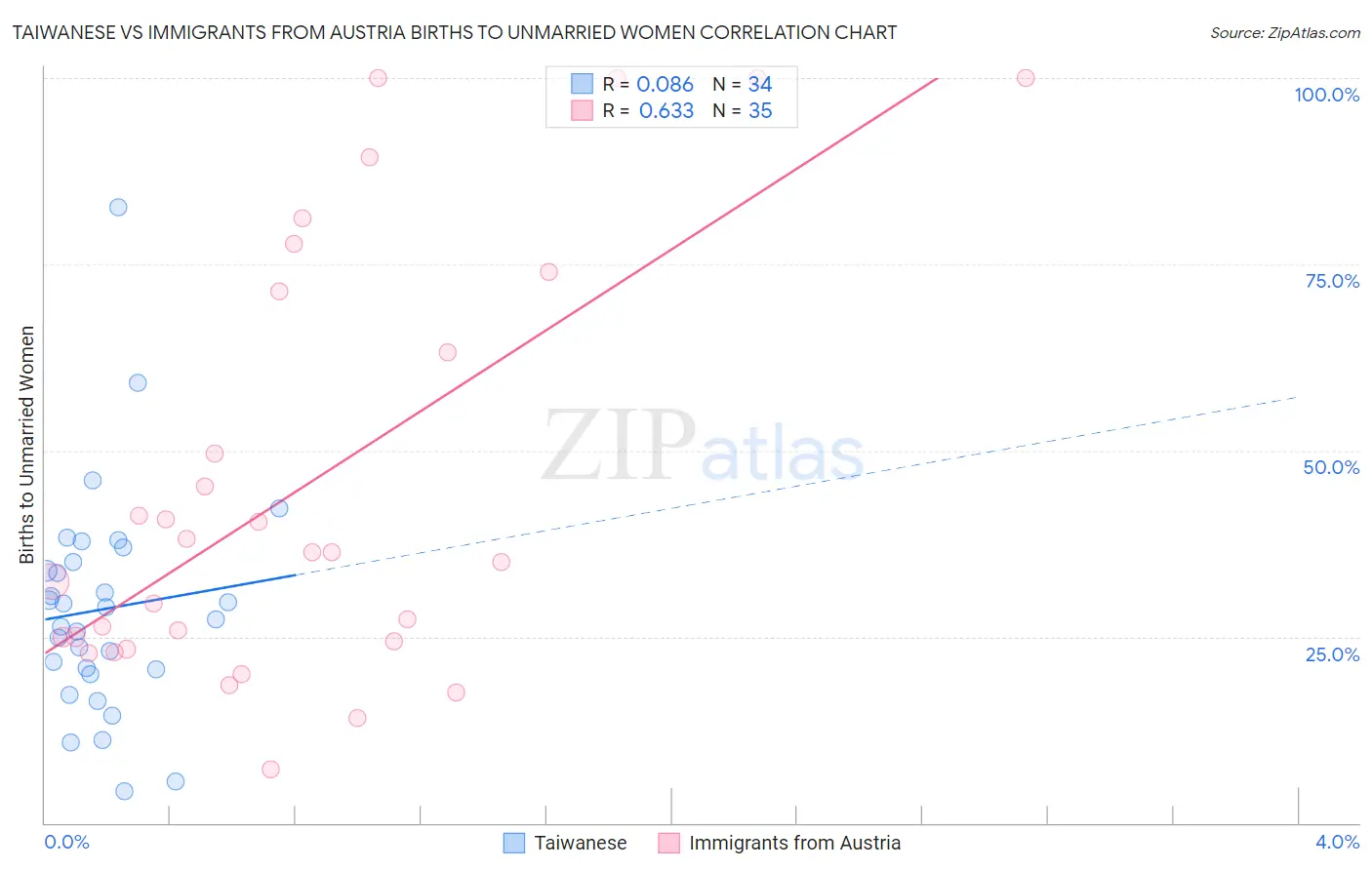 Taiwanese vs Immigrants from Austria Births to Unmarried Women