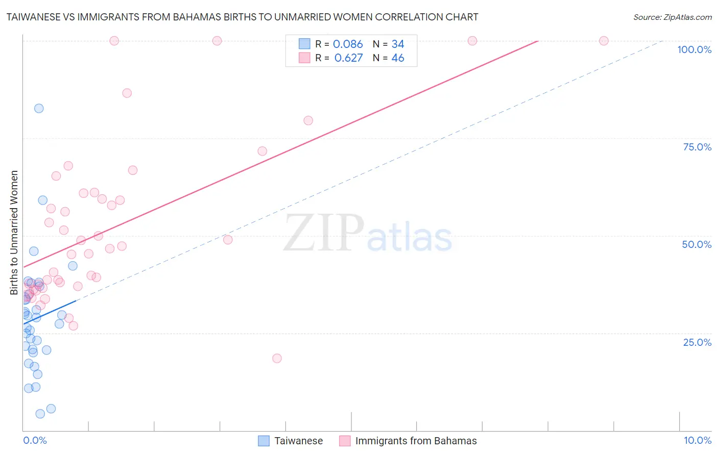 Taiwanese vs Immigrants from Bahamas Births to Unmarried Women