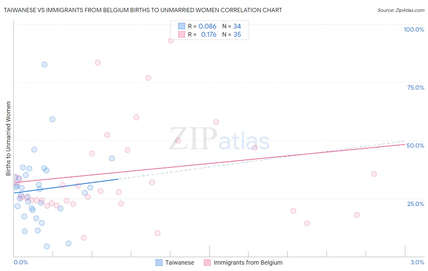 Taiwanese vs Immigrants from Belgium Births to Unmarried Women