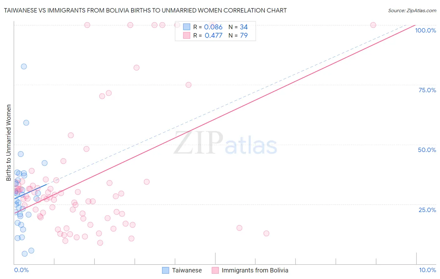 Taiwanese vs Immigrants from Bolivia Births to Unmarried Women