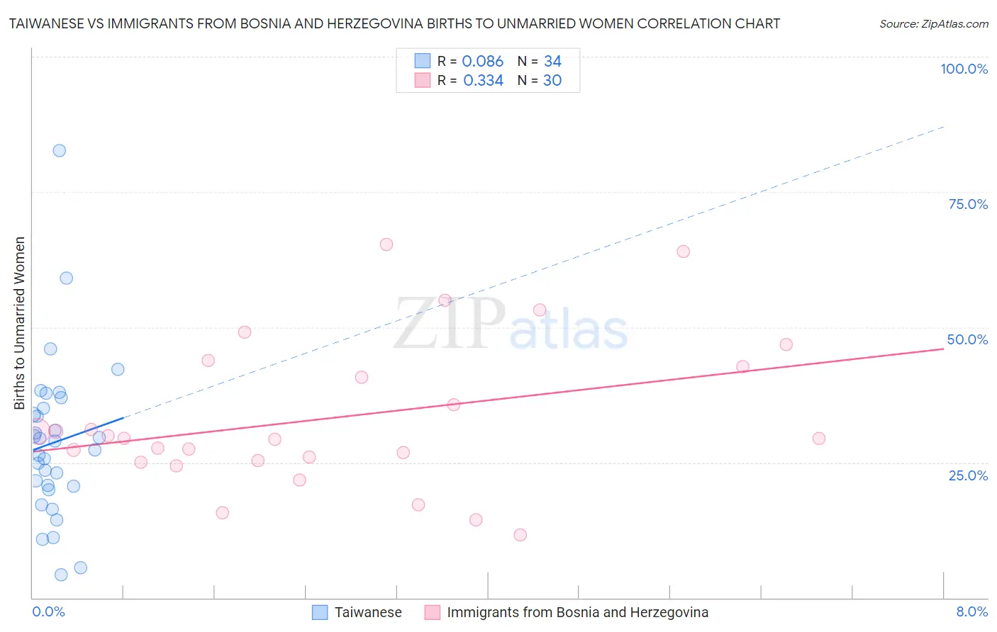 Taiwanese vs Immigrants from Bosnia and Herzegovina Births to Unmarried Women