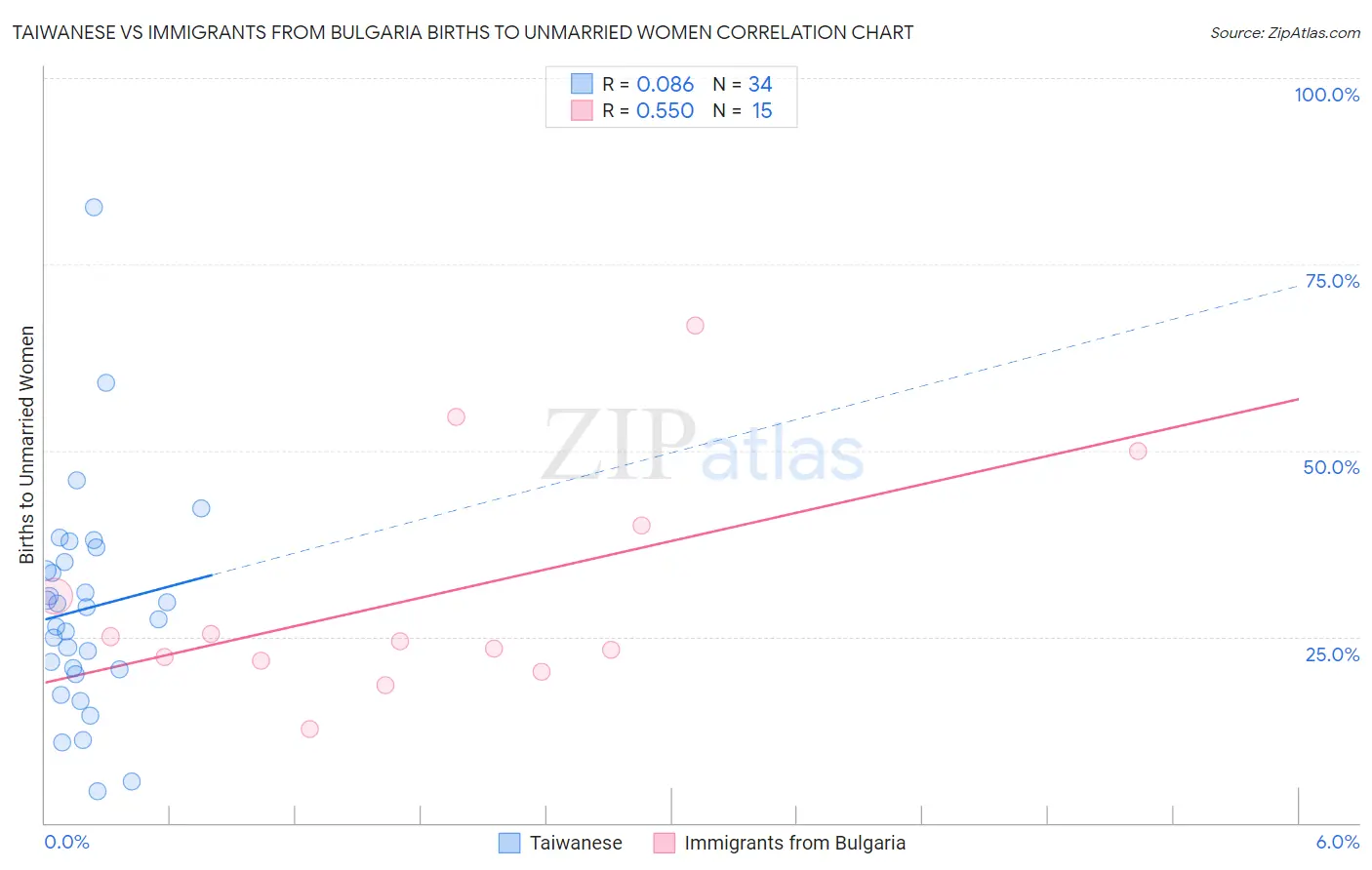 Taiwanese vs Immigrants from Bulgaria Births to Unmarried Women