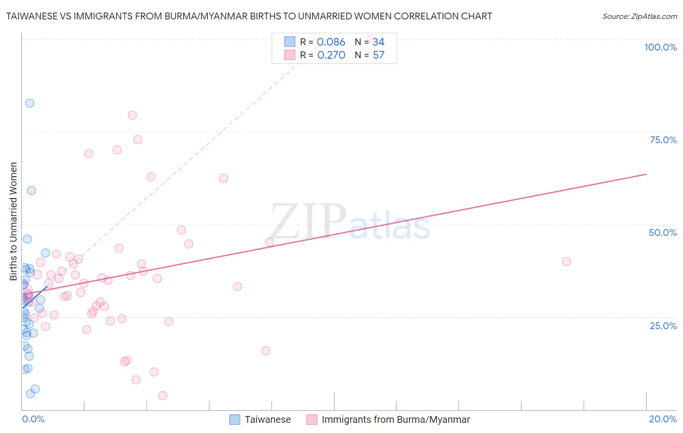 Taiwanese vs Immigrants from Burma/Myanmar Births to Unmarried Women