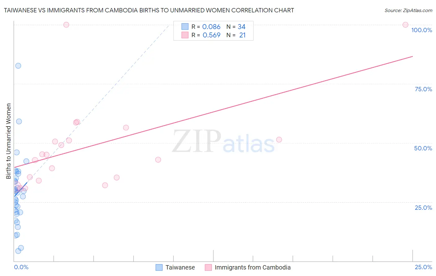 Taiwanese vs Immigrants from Cambodia Births to Unmarried Women