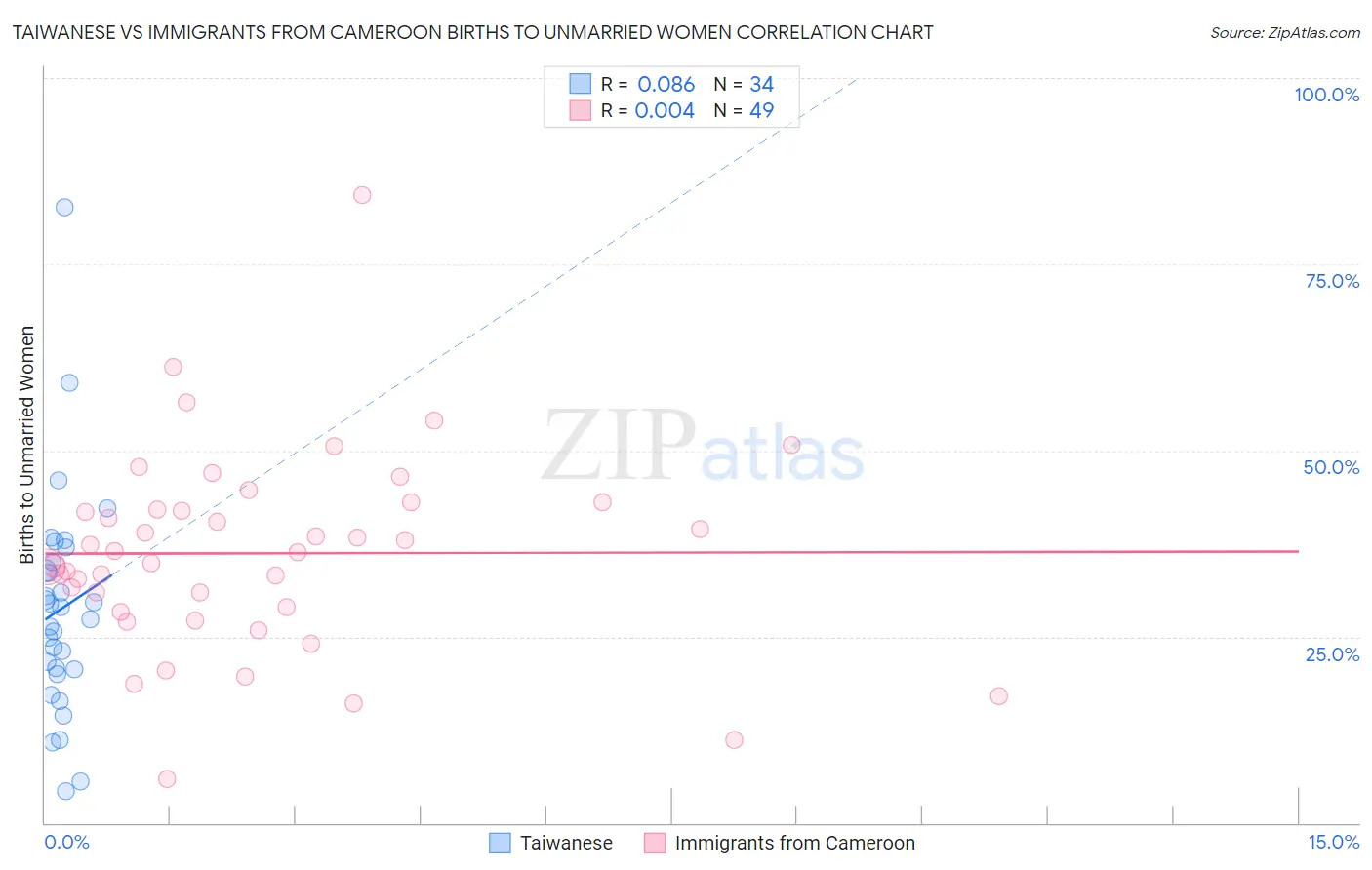 Taiwanese vs Immigrants from Cameroon Births to Unmarried Women