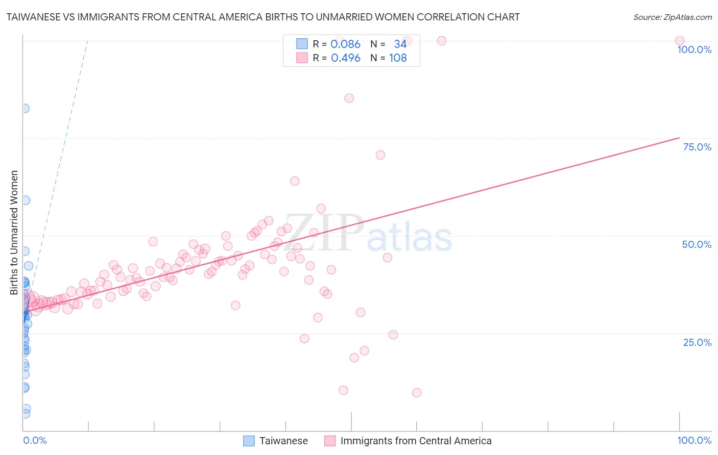 Taiwanese vs Immigrants from Central America Births to Unmarried Women