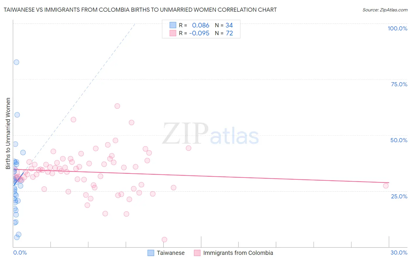 Taiwanese vs Immigrants from Colombia Births to Unmarried Women