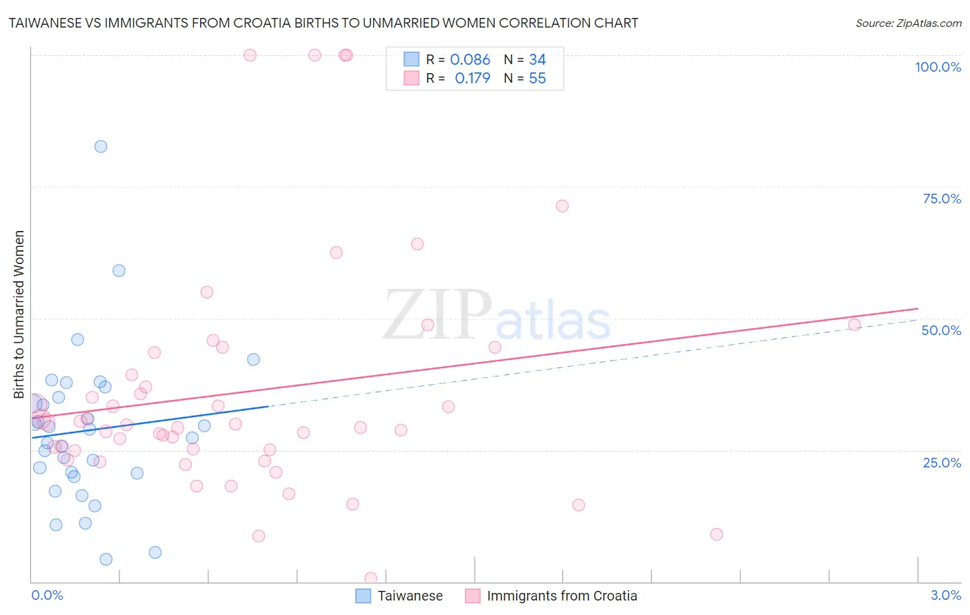 Taiwanese vs Immigrants from Croatia Births to Unmarried Women