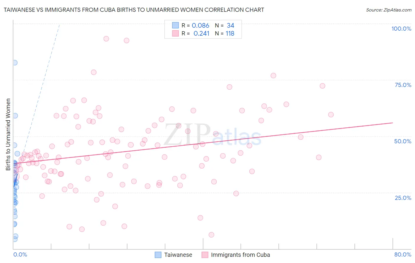 Taiwanese vs Immigrants from Cuba Births to Unmarried Women