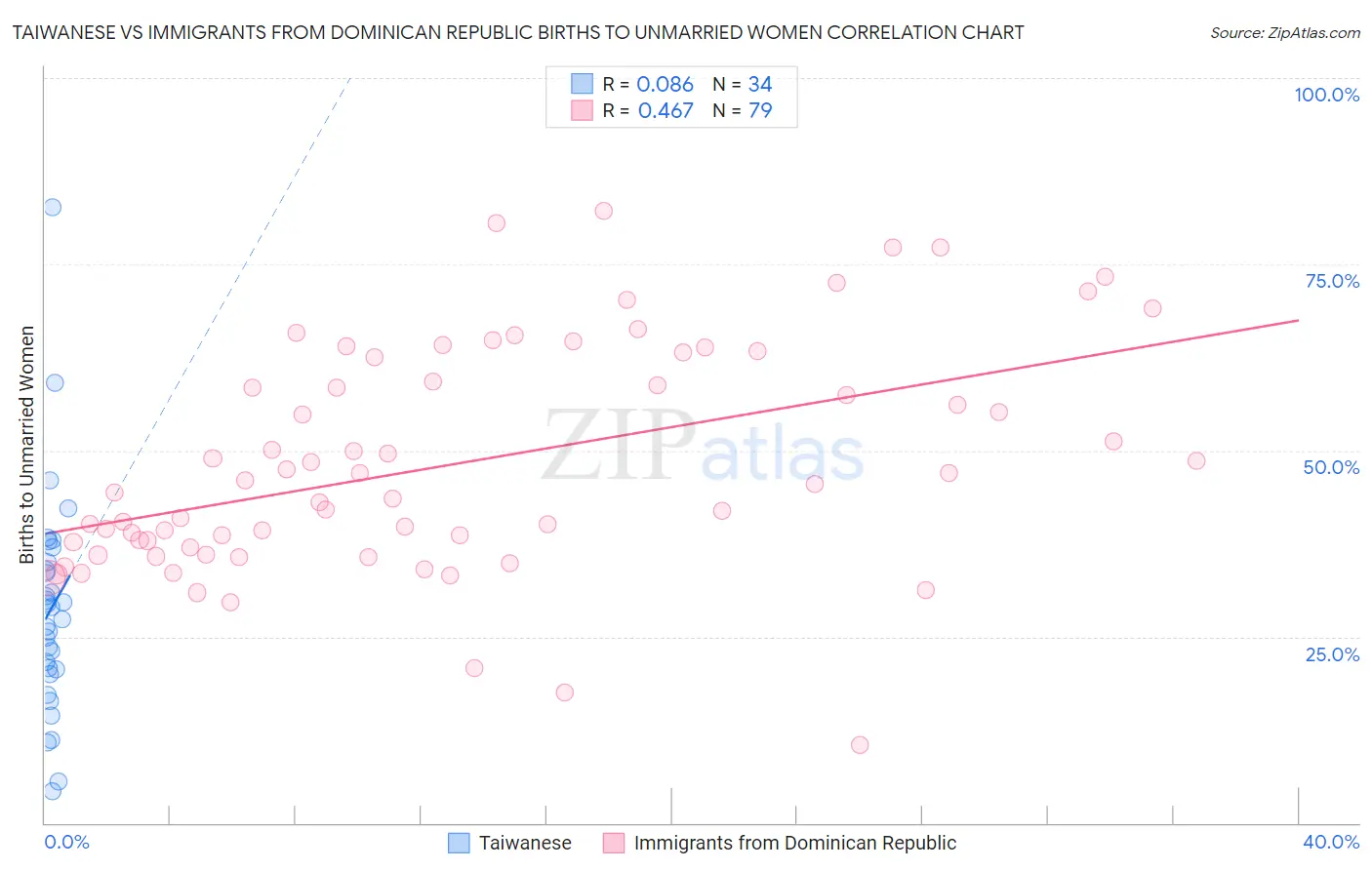 Taiwanese vs Immigrants from Dominican Republic Births to Unmarried Women