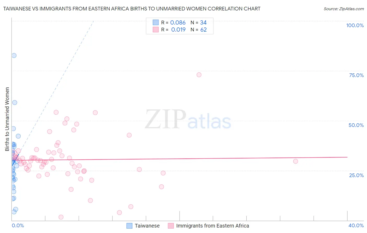 Taiwanese vs Immigrants from Eastern Africa Births to Unmarried Women