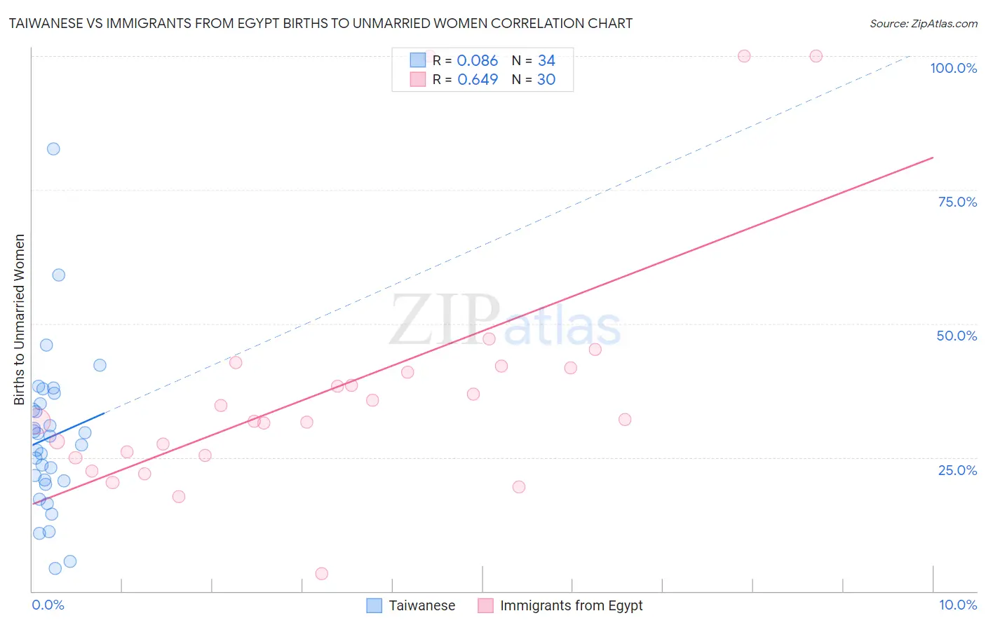 Taiwanese vs Immigrants from Egypt Births to Unmarried Women