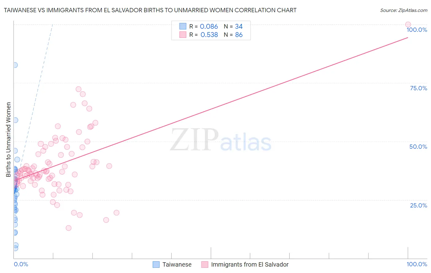 Taiwanese vs Immigrants from El Salvador Births to Unmarried Women