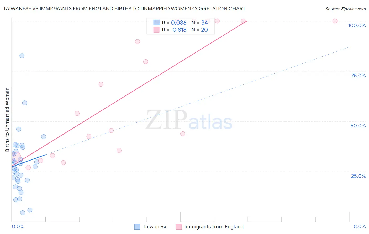 Taiwanese vs Immigrants from England Births to Unmarried Women