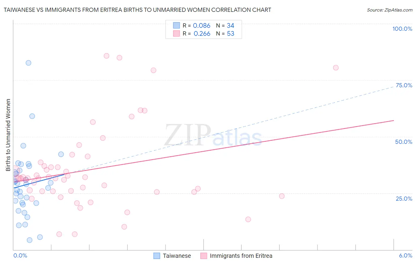 Taiwanese vs Immigrants from Eritrea Births to Unmarried Women