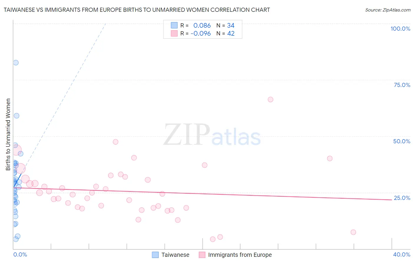 Taiwanese vs Immigrants from Europe Births to Unmarried Women