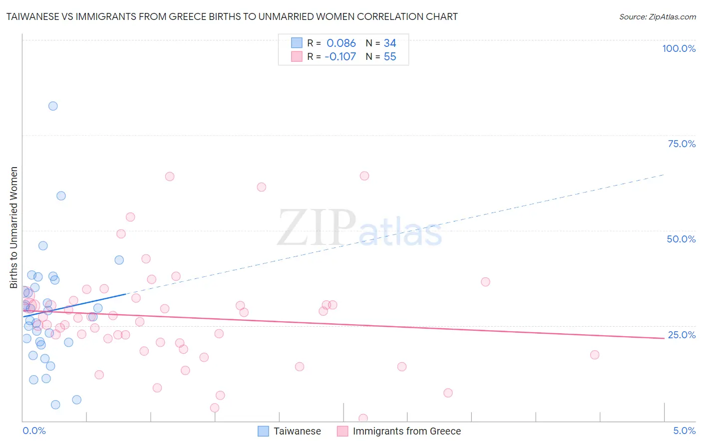 Taiwanese vs Immigrants from Greece Births to Unmarried Women