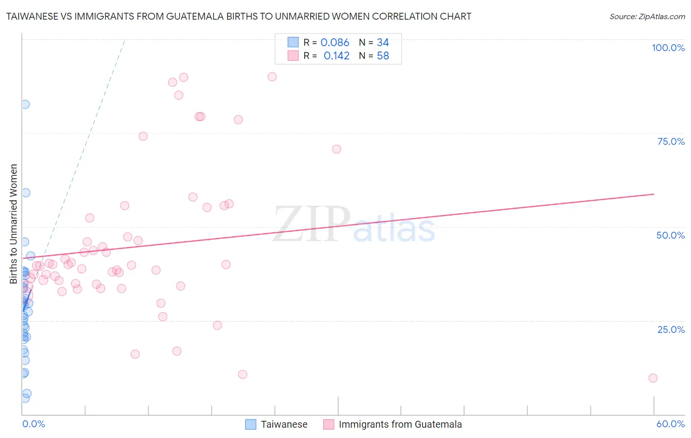 Taiwanese vs Immigrants from Guatemala Births to Unmarried Women