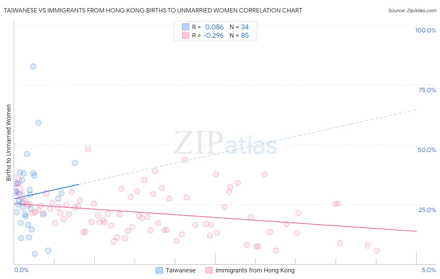 Taiwanese vs Immigrants from Hong Kong Births to Unmarried Women