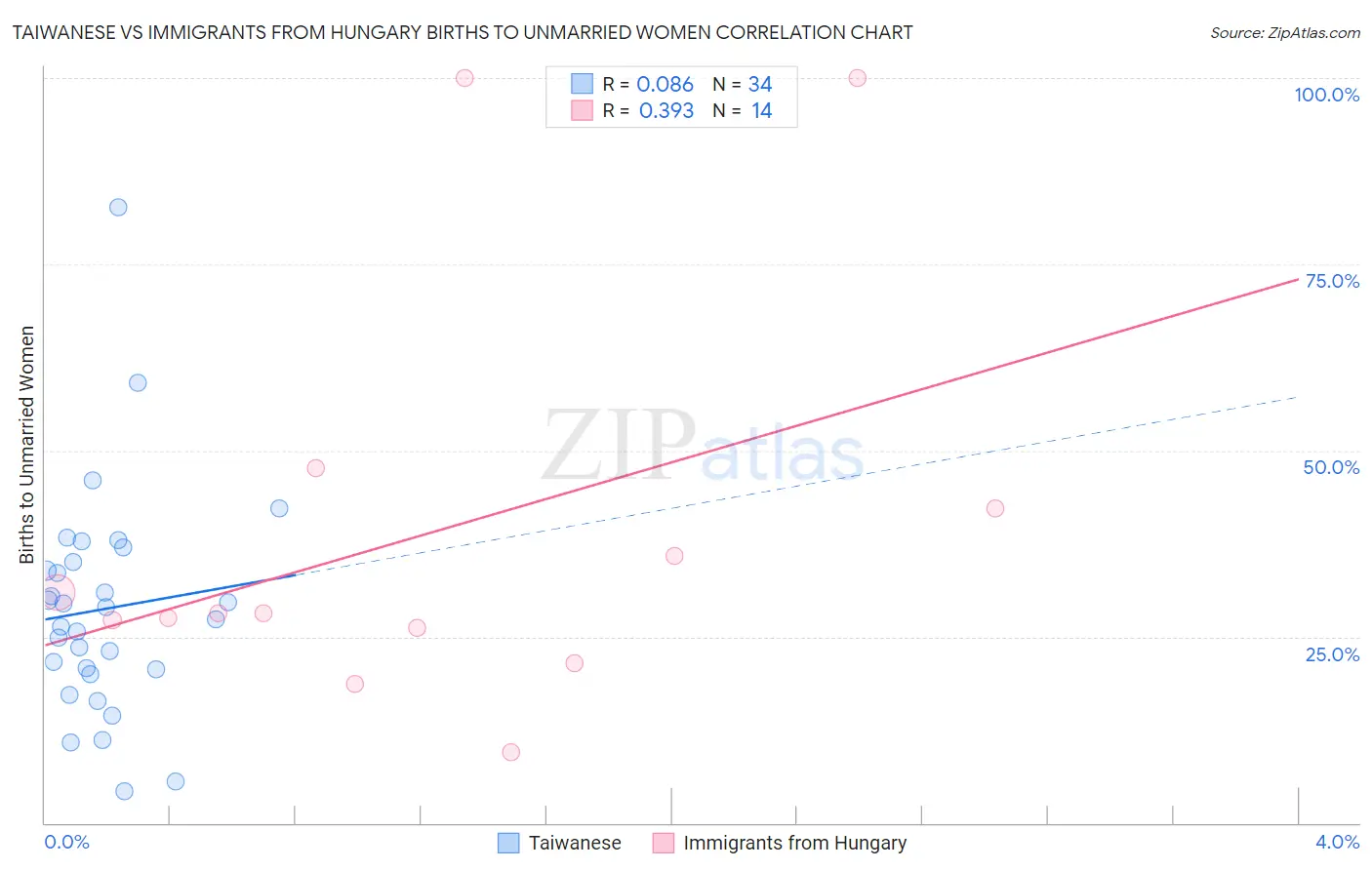 Taiwanese vs Immigrants from Hungary Births to Unmarried Women