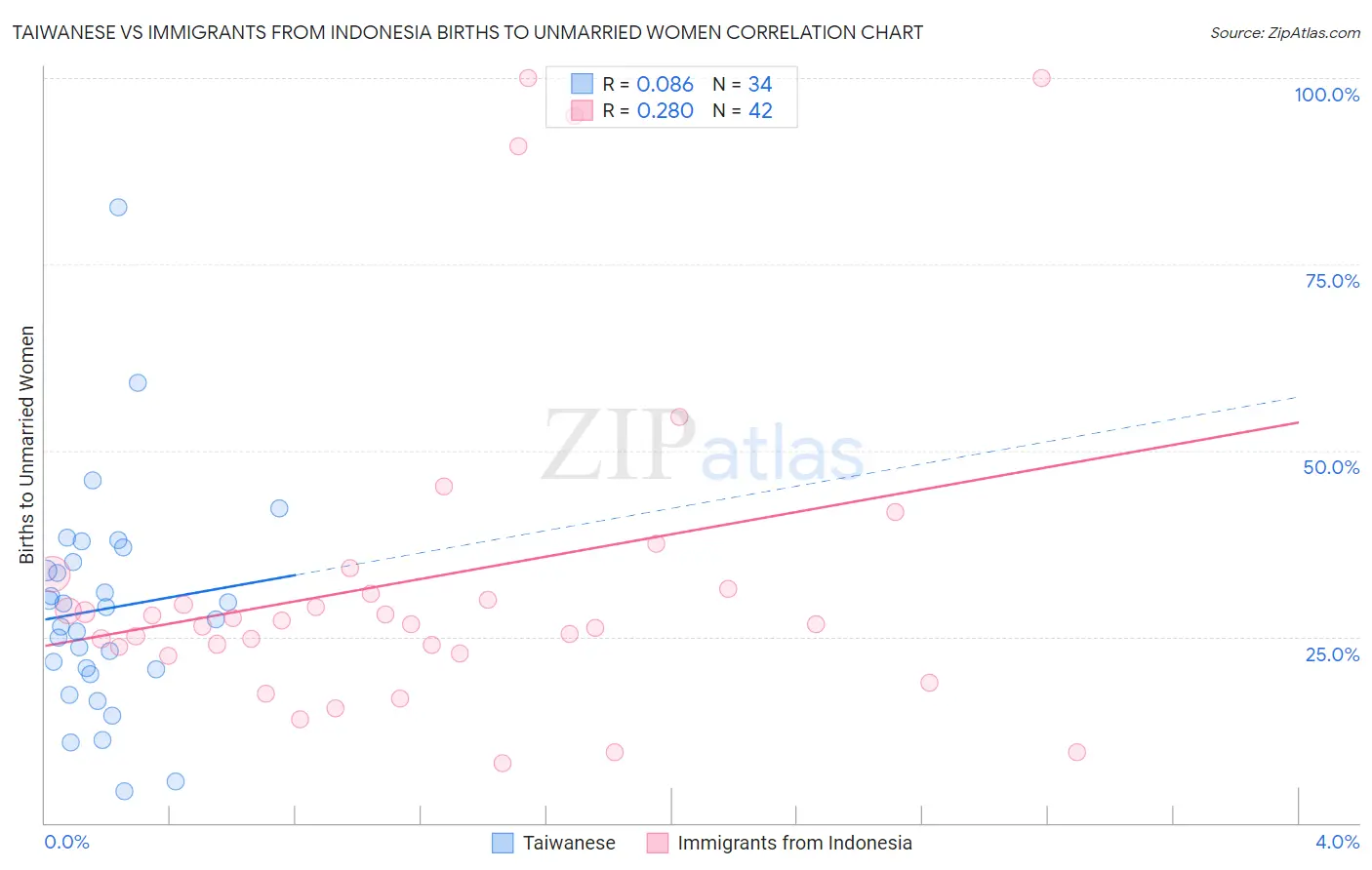 Taiwanese vs Immigrants from Indonesia Births to Unmarried Women